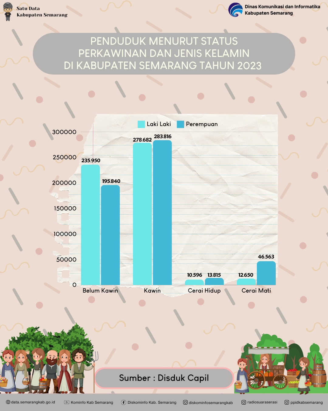 Penduduk Menurut Status Perkawinan Dan Jenis Kelamin Di Kabupaten Semarang